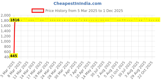 moglix.com AOW Brake Light Assembly for Yamaha RX135 aow Price History Graph from 5 Mar 2025 to 1 Dec 2025