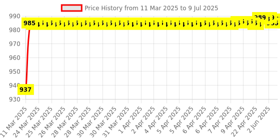 moglix.com AOW Bubble Visor for Pulsar 220 cc (Black) E-01 aow Price History Graph from 11 Mar 2025 to 9 Jul 2025