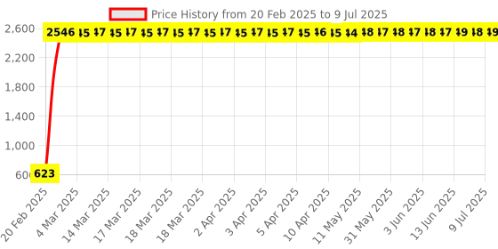 moglix.com AOW Bubble Visor for Pulsar 220 cc (Black) Q-01 aow Price History Graph from 20 Feb 2025 to 9 Jul 2025