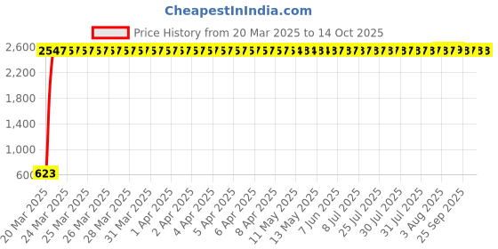 moglix.com AOW Bubble Visor Glass for Pulsar 220 aow Price History Graph from 20 Mar 2025 to 13 Oct 2025