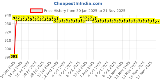 moglix.com AOW Bubble Visor Glass for Pulsar 220 cc (Black) C-02 aow Price History Graph from 30 Jan 2025 to 21 Nov 2025