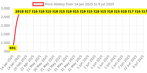 moglix.com AOW Bubble Windscreen for Bajaj Pulsar 220 cc aow Price History Graph from 14 Jan 2025 to 9 Jul 2025