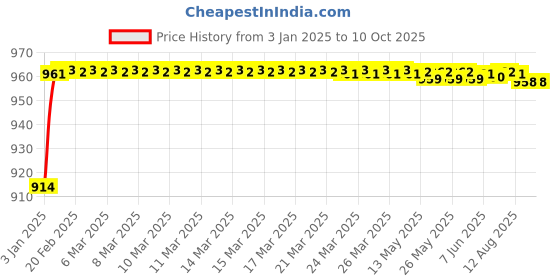 moglix.com AOW Bumper for RX 100 (Chrome) aow Price History Graph from 3 Jan 2025 to 10 Oct 2025
