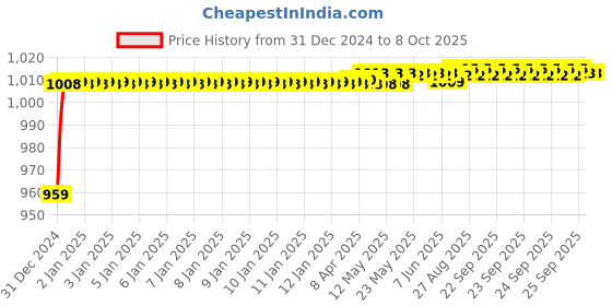 moglix.com AOW Bumper for RX 100/135 (Chrome) aow Price History Graph from 31 Dec 2024 to 7 Oct 2025