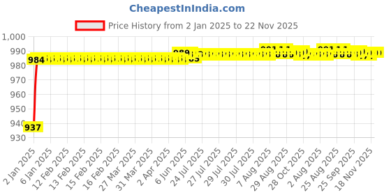 moglix.com AOW Bumper for RX 135(Chrome) aow Price History Graph from 2 Jan 2025 to 21 Nov 2025