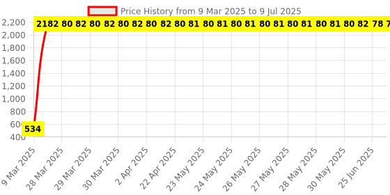 moglix.com AOW C6 H-4 All in One Compact Design 36W/3800LM LED Headlight Conversion Kit Car High/Low Beam Bulb Driving Lamp 6500K (Pack of 2) White for Hero Splendor Pro Classic aow Price History Graph from 9 Mar 2025 to 9 Jul 2025