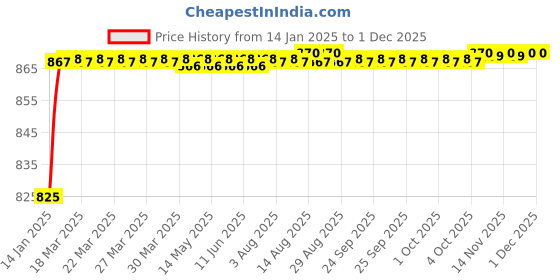 moglix.com AOW C6 H-4 All in One Compact Design 36W/3800LM LED Headlight Conversion Kit Car High/Low Beam Bulb Driving Lamp 6500K (Pack of 2) White for Honda CB Twister aow Price History Graph from 14 Jan 2025 to 30 Nov 2025
