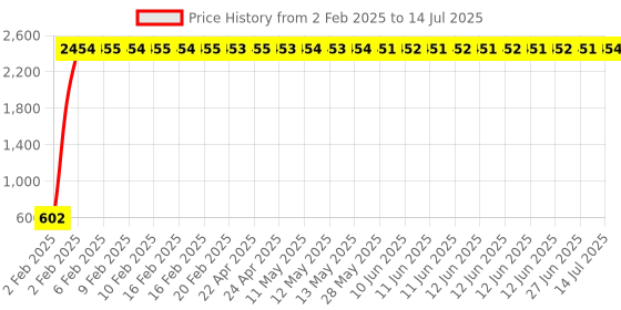 moglix.com AOW C6 H-4 All in One Compact Design 36W/3800LM LED Headlight Conversion Kit Car High/Low Beam Bulb Driving Lamp 6500K (Pack of 2) White for Yamaha FZ aow Price History Graph from 2 Feb 2025 to 14 Jul 2025