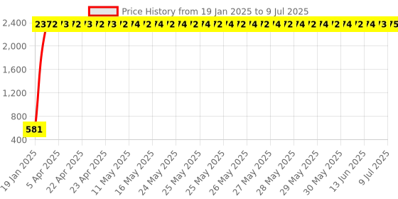 moglix.com AOW C6 H-4 All in One Compact Design 36W/3800LM LED Headlight Conversion Kit Car High/Low Beam Bulb Driving Lamp 6500K (Pack of 2) White for Yamaha FZ-S aow Price History Graph from 19 Jan 2025 to 9 Jul 2025
