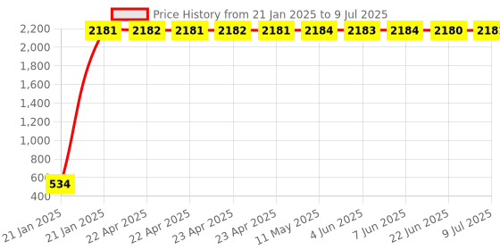 moglix.com AOW C6 H-4 All in One Compact Design 36W/3800LM LED Headlight Conversion Kit Car High/Low Beam Bulb Driving Lamp 6500K (Pack of 2) White Universal for All Royal Enfield Models aow Price History Graph from 21 Jan 2025 to 9 Jul 2025