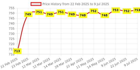 moglix.com AOW C6 H4 LED Headlight Bulbs All in One Compact Design 36W/3800LM LED Headlight Conversion Kit -Pack of 2 for Extremely Bright White Light Universal for All Bikes T-15 aow Price History Graph from 22 Feb 2025 to 9 Jul 2025