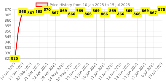 moglix.com AOW C6 H4 LED Headlight Bulbs All in One Compact Design 36W/3800LM LED Headlight Conversion Kit -Pack of 2 for Extremely Bright White Light Universal for All Bikes T-33 aow Price History Graph from 10 Jan 2025 to 15 Jul 2025