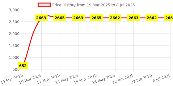 moglix.com AOW C6 H4 LED Headlight Bulbs All in One Compact Design 36W/3800LM LED Headlight Conversion Kit -Pack of 2 for Extremely Bright White Light Universal for All Bikes T-56 aow Price History Graph from 19 Mar 2025 to 8 Jul 2025
