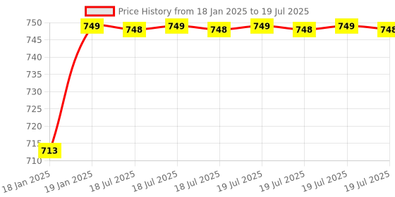 moglix.com AOW C6 H4 LED Headlight Bulbs All in One Compact Design 36W/3800LM LED Headlight Conversion Kit -Pack of 2 for Extremely Bright White Light Universal for All Bikes T-58 aow Price History Graph from 18 Jan 2025 to 19 Jan 2025