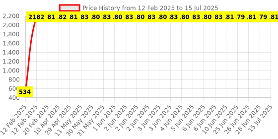 moglix.com AOW C6 H4 LED Headlight Bulbs All in One Compact Design 36W/3800LM LED Headlight Conversion Kit -Pack of 2 for Extremely Bright White Light Universal for All Bikes T-59 aow Price History Graph from 12 Feb 2025 to 15 Jul 2025