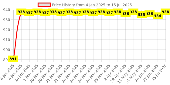moglix.com AOW C6 H4 LED Headlight Bulbs All in One Compact Design 36W/3800LM LED Headlight Conversion Kit -Pack of 2 for Extremely Bright White Light Universal for All Bikes T-63 aow Price History Graph from 4 Jan 2025 to 15 Jul 2025