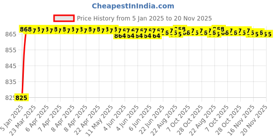 moglix.com AOW C6 H4 LED Headlight Bulbs All in One Compact Design 36W/3800LM LED Headlight Conversion Kit -Pack of 2 for Extremely Bright White Light Universal for All Bikes T-79 aow Price History Graph from 5 Jan 2025 to 19 Nov 2025