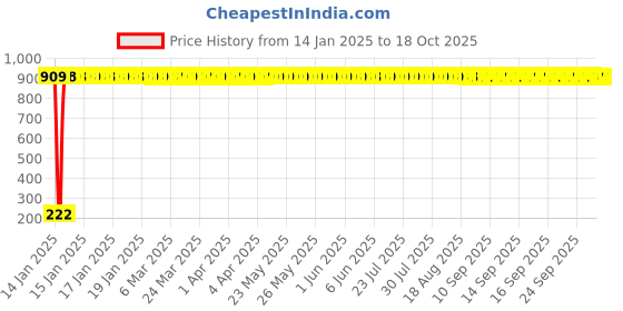 moglix.com AOW Cabel Lock for All Bike, Helmet, Cycle &a; Luggage (Multipurpose Uses) Colour-Red. aow Price History Graph from 14 Jan 2025 to 18 Oct 2025