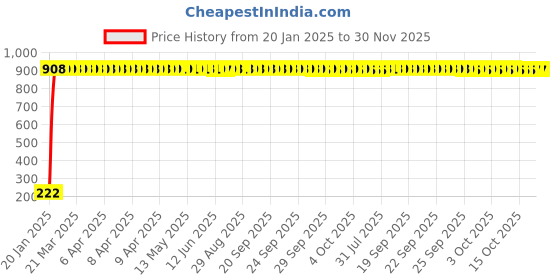 moglix.com AOW Cable Lock for Bike, Helmet, Cycle &a; Luggage (Multipurpose Uses) Colour-Blue. aow Price History Graph from 20 Jan 2025 to 30 Nov 2025