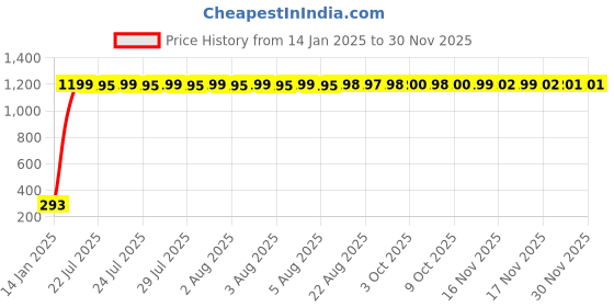 moglix.com AOW Cable Lock for Bike, Helmet, Cycle &a; Luggage (Multipurpose Uses) Colour-Red. aow Price History Graph from 14 Jan 2025 to 29 Nov 2025