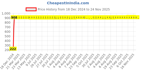 moglix.com aow Car Vehicle Black Plastic Cap Rubber Tire Tyre Valve Stem Set 5 Pcs aow Price History Graph from 18 Dec 2024 to 23 Nov 2025