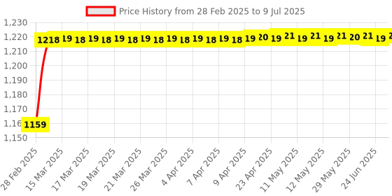 moglix.com AOW Carbon Fibre Scratchproof Unbreakable Handle bar Handguard for KTM Duke All Models (Black) T-11 aow Price History Graph from 28 Feb 2025 to 9 Jul 2025