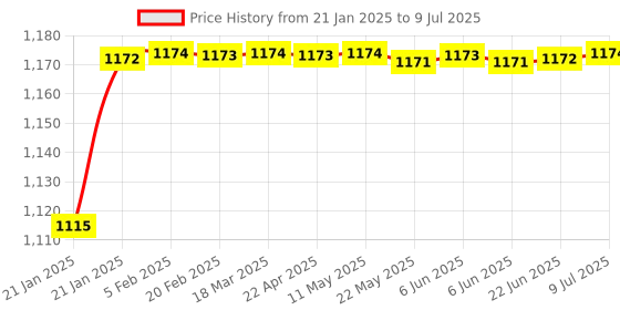 moglix.com AOW Carbon Fibre Scratchproof Unbreakable Handle bar Handguard for KTM Duke All Models (Black) T-26 aow Price History Graph from 21 Jan 2025 to 9 Jul 2025