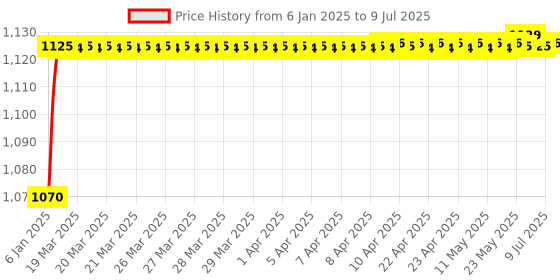 moglix.com AOW Carbon Fibre Scratchproof Unbreakable Handle bar Handguard for KTM Duke All Models (Black) T-3 aow Price History Graph from 6 Jan 2025 to 9 Jul 2025