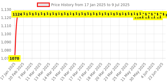 moglix.com AOW Carbon Fibre Scratchproof Unbreakable Handle bar Handguard for KTM Duke All Models (Black) T-32 aow Price History Graph from 17 Jan 2025 to 9 Jul 2025
