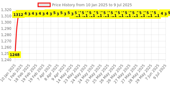 moglix.com AOW Carbon Fibre Scratchproof Unbreakable Handle bar Handguard for KTM Duke All Models (Black) T-33 aow Price History Graph from 10 Jan 2025 to 9 Jul 2025