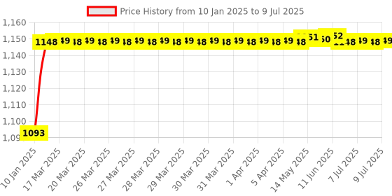 moglix.com AOW Carbon Fibre Scratchproof Unbreakable Handle bar Handguard for KTM Duke All Models (Black) T-34 aow Price History Graph from 10 Jan 2025 to 9 Jul 2025