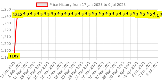 moglix.com AOW Carbon Fibre Scratchproof Unbreakable Handle bar Handguard for KTM Duke All Models (Black) T-37 aow Price History Graph from 17 Jan 2025 to 9 Jul 2025