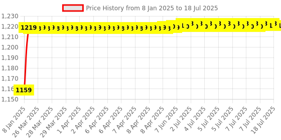 moglix.com AOW Carbon Fibre Scratchproof Unbreakable Handle bar Handguard for KTM Duke All Models (Black) T-48 aow Price History Graph from 8 Jan 2025 to 7 Jul 2025