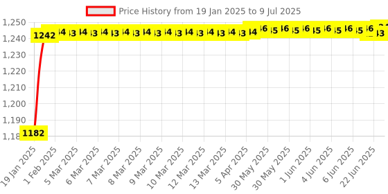 moglix.com AOW Carbon Fibre Scratchproof Unbreakable Handle bar Handguard for KTM Duke All Models (Orange) T-28 aow Price History Graph from 19 Jan 2025 to 9 Jul 2025