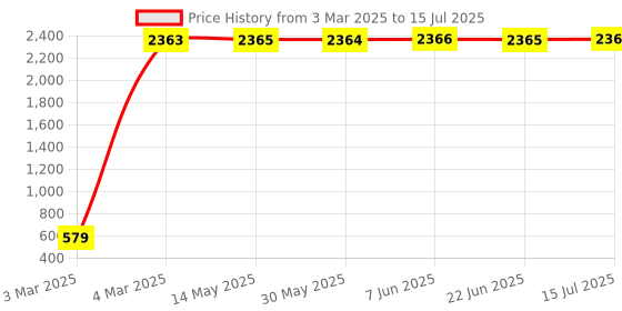 moglix.com AOW Carrier for Bajaj Dominor aow Price History Graph from 3 Mar 2025 to 15 Jul 2025