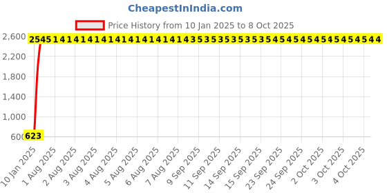 moglix.com AOW Carrier for Bajaj Dominor 400 aow Price History Graph from 10 Jan 2025 to 8 Oct 2025