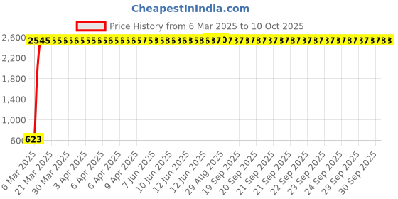 moglix.com AOW Carrier for Bajaj Dominor 400 Black aow Price History Graph from 6 Mar 2025 to 8 Oct 2025