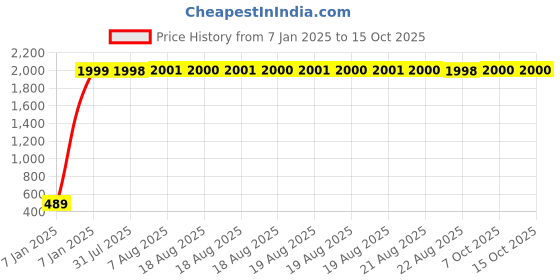 moglix.com AOW Carrier for Bajaj Pulsar AS 200 Black aow Price History Graph from 7 Jan 2025 to 15 Oct 2025