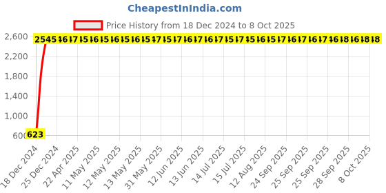 moglix.com AOW Carrier for Bajaj Pulsar RS200 Black aow Price History Graph from 18 Dec 2024 to 7 Oct 2025