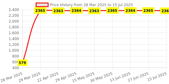 moglix.com AOW Carrier for Royal Enfield All Royal Enfield Models aow Price History Graph from 28 Mar 2025 to 15 Jul 2025