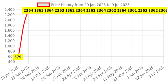 moglix.com AOW Carrier for Royal Enfield Battle aow Price History Graph from 20 Jan 2025 to 9 Jul 2025