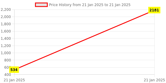 moglix.com AOW Carrier for Royal Enfield Battle Green aow Price History Graph from 21 Jan 2025 to 21 Jan 2025