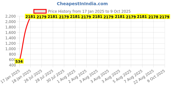 moglix.com AOW Carrier for Royal Enfield Bullet 350 aow Price History Graph from 17 Jan 2025 to 8 Oct 2025