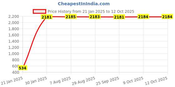 moglix.com AOW Carrier for Royal Enfield Bullet 500 aow Price History Graph from 21 Jan 2025 to 12 Oct 2025