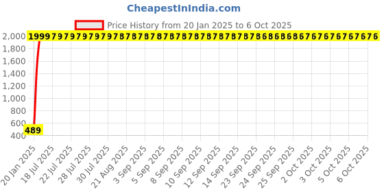 moglix.com AOW Carrier for Royal Enfield Classic aow Price History Graph from 20 Jan 2025 to 6 Oct 2025
