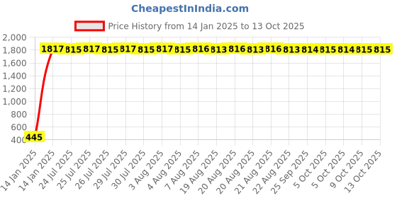 moglix.com AOW Carrier for Royal Enfield Classic 350 aow Price History Graph from 14 Jan 2025 to 13 Oct 2025