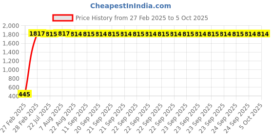 moglix.com AOW Carrier for Royal Enfield Classic Chrome aow Price History Graph from 27 Feb 2025 to 5 Oct 2025