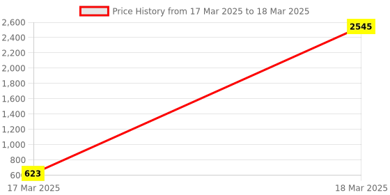 moglix.com AOW Carrier for Royal Enfield Classic Desert Storm aow Price History Graph from 17 Mar 2025 to 18 Mar 2025