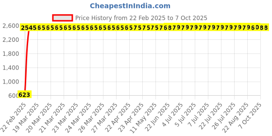 moglix.com AOW Carrier for Royal Enfield Himalayan aow Price History Graph from 22 Feb 2025 to 6 Oct 2025