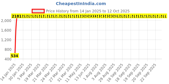 moglix.com AOW Carrier for Royal Enfield Thunder Bird 350 aow Price History Graph from 14 Jan 2025 to 11 Oct 2025